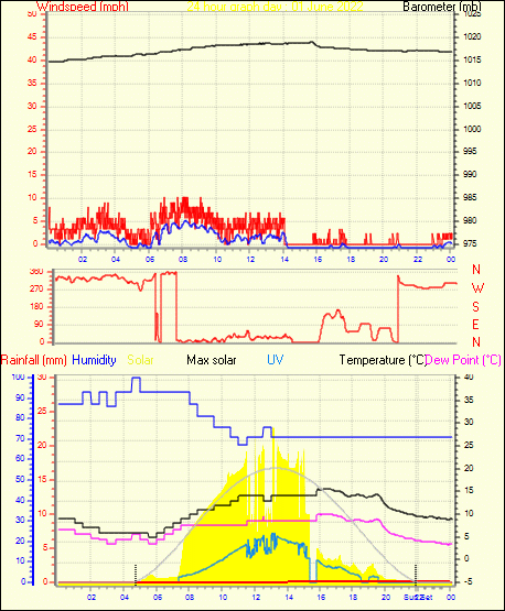 24 Hour Graph for Day 01